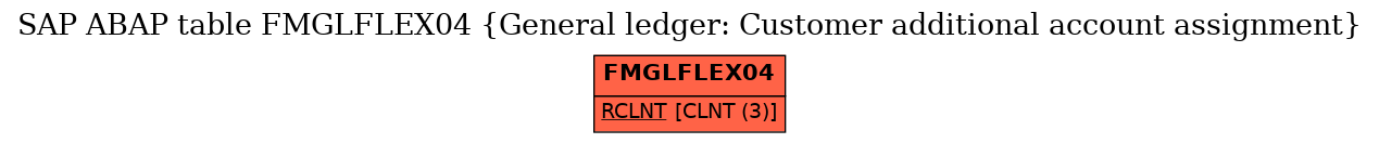 E-R Diagram for table FMGLFLEX04 (General ledger: Customer additional account assignment)