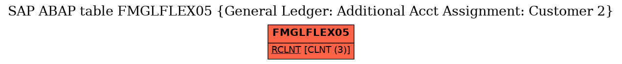 E-R Diagram for table FMGLFLEX05 (General Ledger: Additional Acct Assignment: Customer 2)