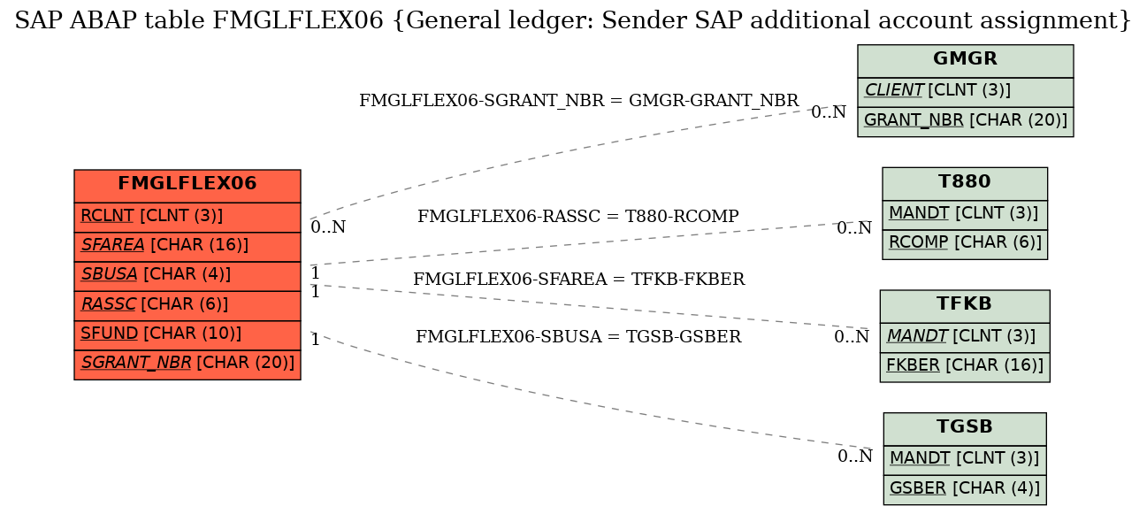 E-R Diagram for table FMGLFLEX06 (General ledger: Sender SAP additional account assignment)