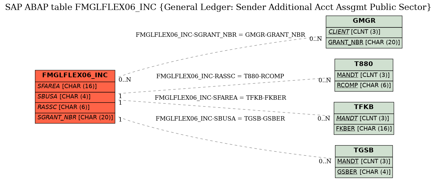 E-R Diagram for table FMGLFLEX06_INC (General Ledger: Sender Additional Acct Assgmt Public Sector)