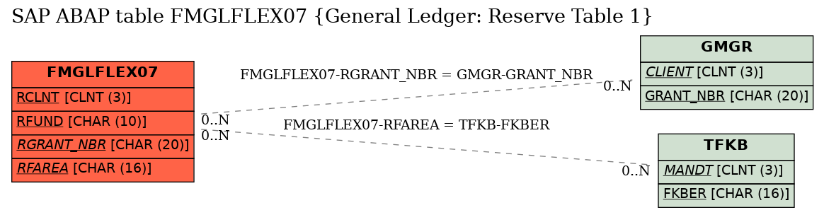 E-R Diagram for table FMGLFLEX07 (General Ledger: Reserve Table 1)