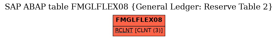 E-R Diagram for table FMGLFLEX08 (General Ledger: Reserve Table 2)