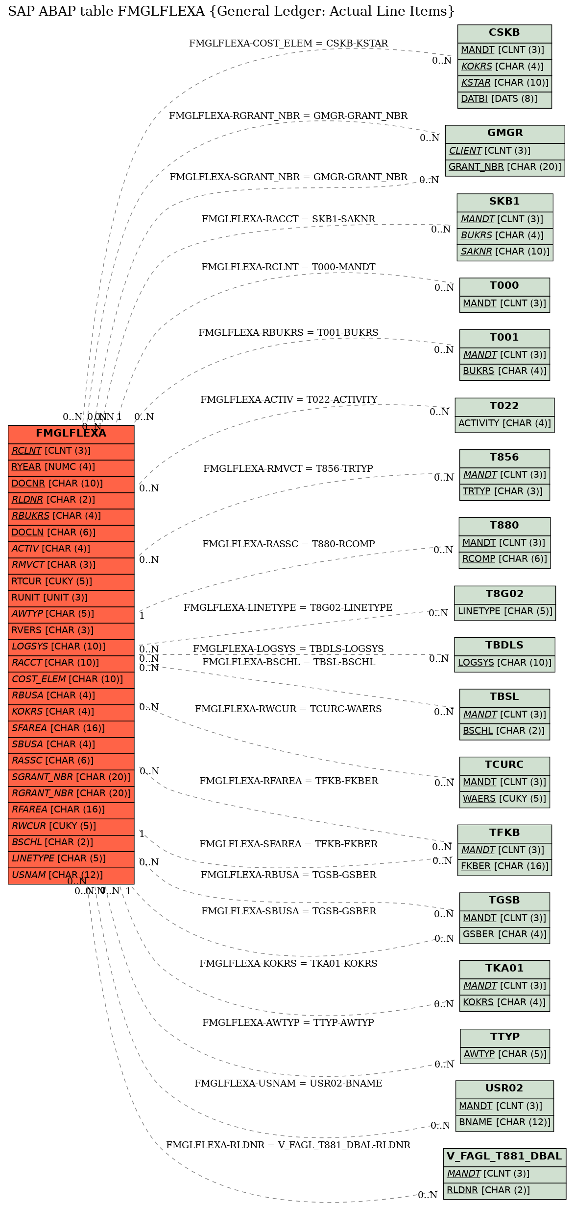 E-R Diagram for table FMGLFLEXA (General Ledger: Actual Line Items)