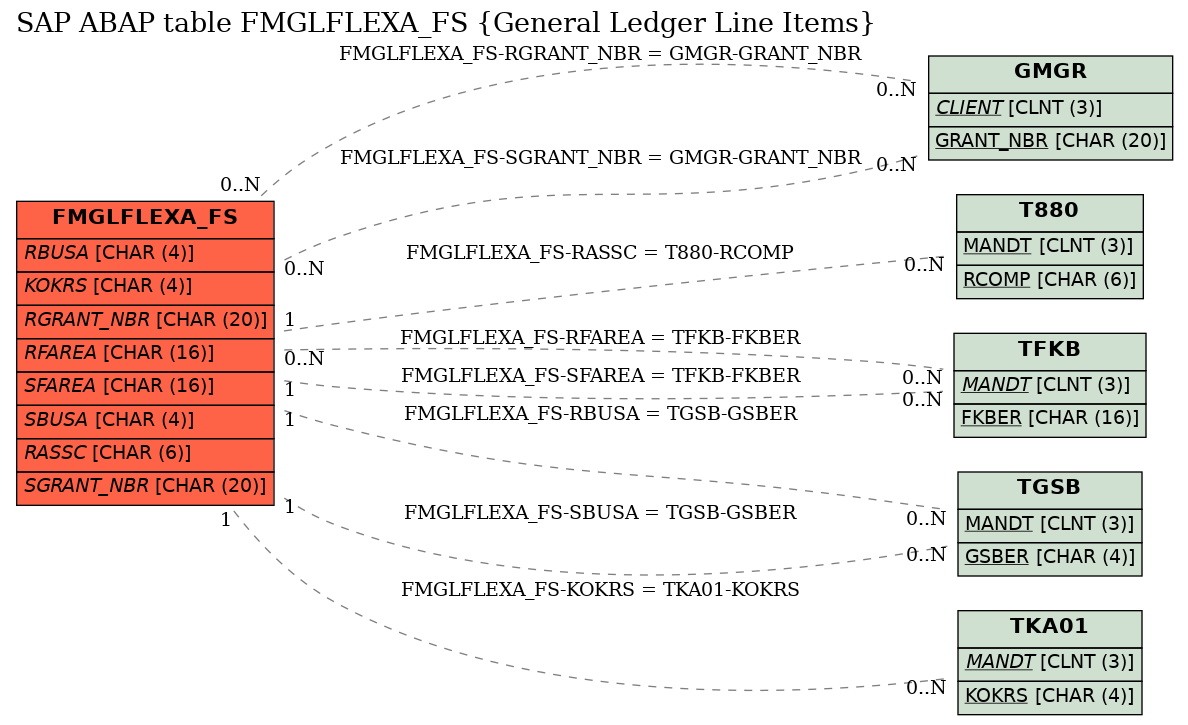 E-R Diagram for table FMGLFLEXA_FS (General Ledger Line Items)