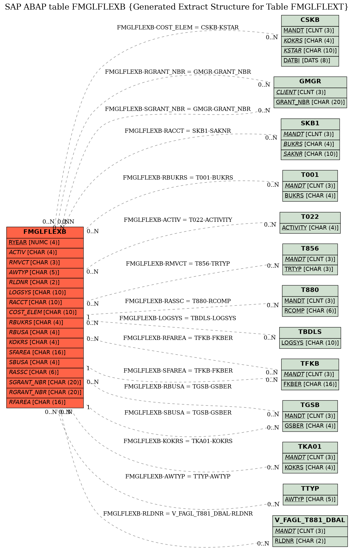 E-R Diagram for table FMGLFLEXB (Generated Extract Structure for Table FMGLFLEXT)