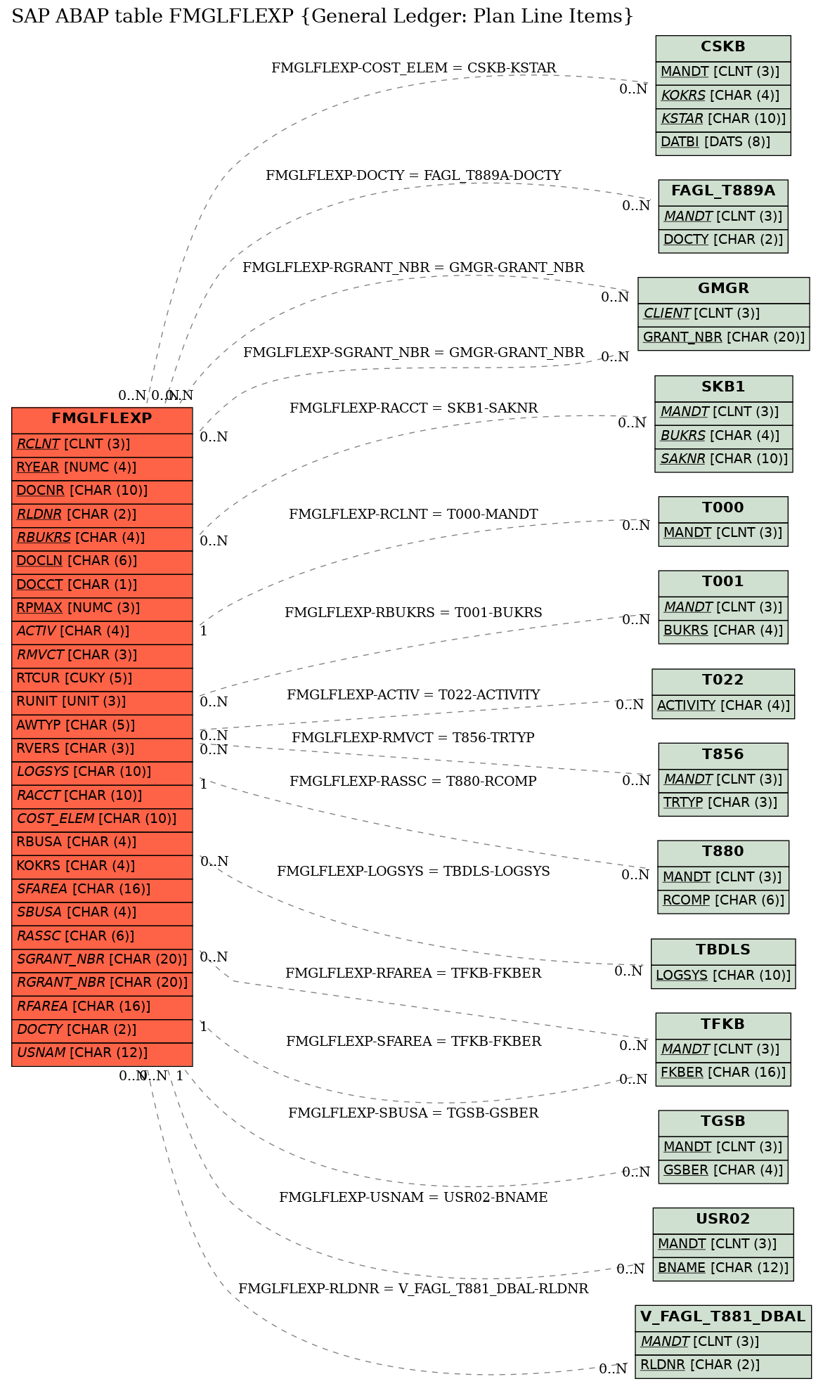 E-R Diagram for table FMGLFLEXP (General Ledger: Plan Line Items)