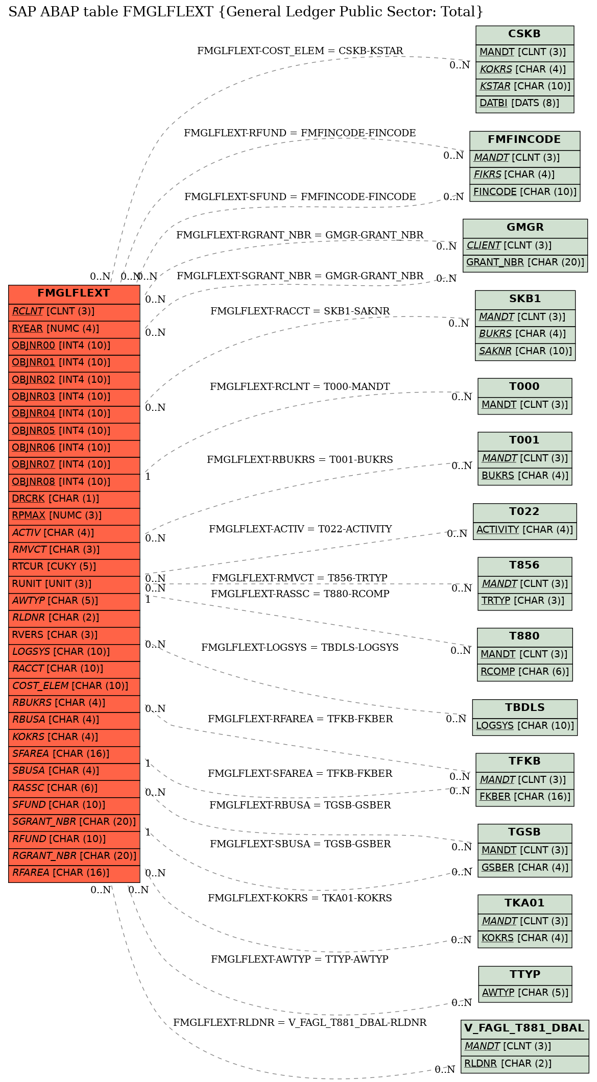 E-R Diagram for table FMGLFLEXT (General Ledger Public Sector: Total)