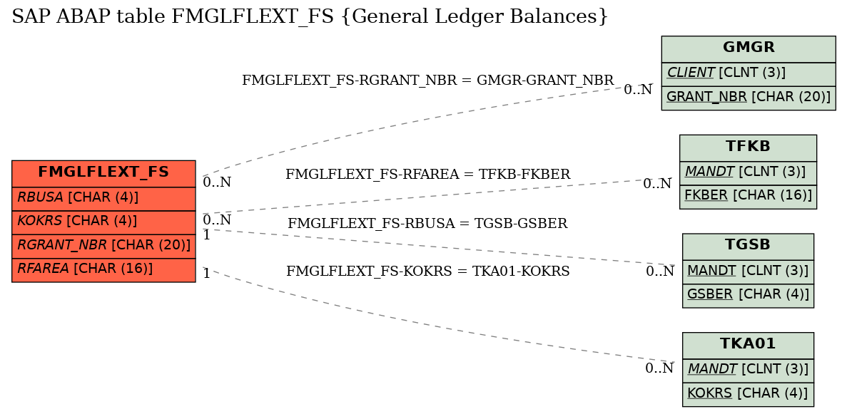 E-R Diagram for table FMGLFLEXT_FS (General Ledger Balances)