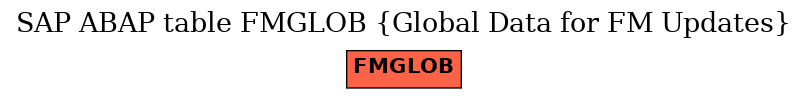 E-R Diagram for table FMGLOB (Global Data for FM Updates)