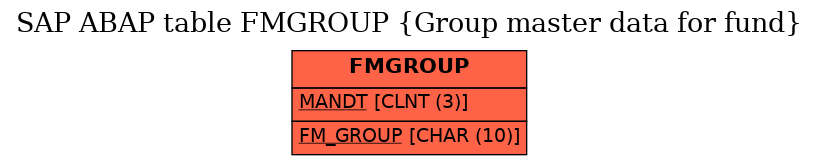 E-R Diagram for table FMGROUP (Group master data for fund)