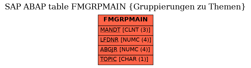 E-R Diagram for table FMGRPMAIN (Gruppierungen zu Themen)