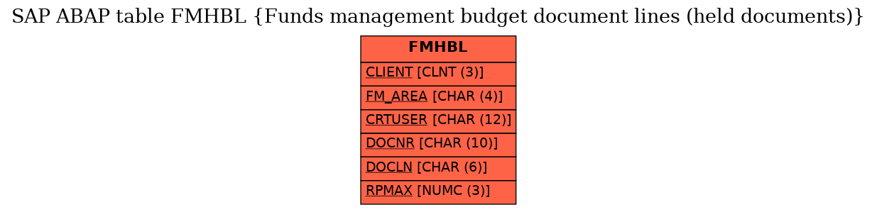 E-R Diagram for table FMHBL (Funds management budget document lines (held documents))