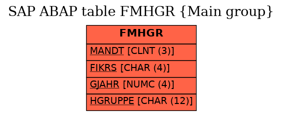 E-R Diagram for table FMHGR (Main group)