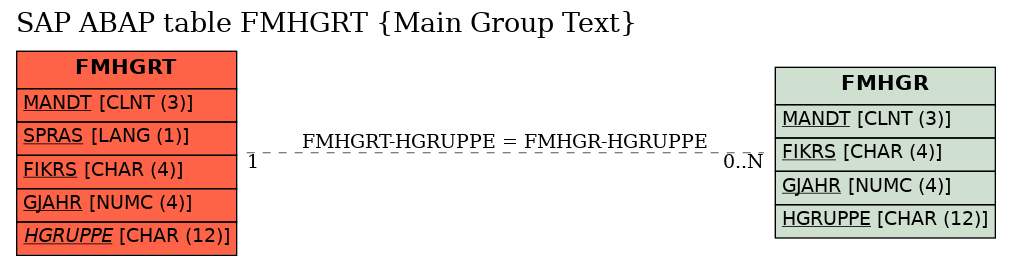 E-R Diagram for table FMHGRT (Main Group Text)