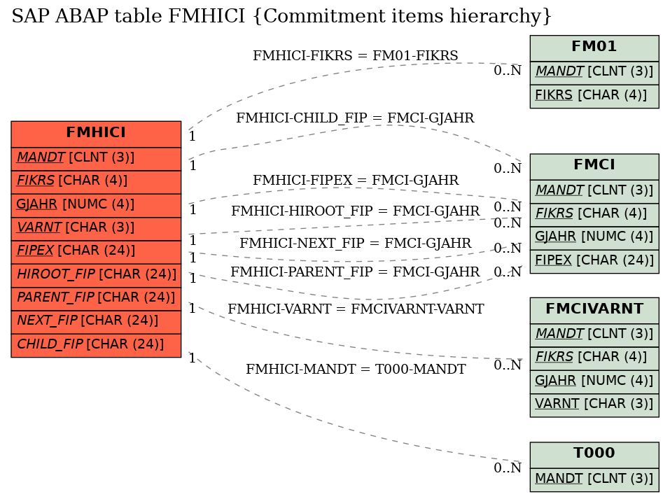 E-R Diagram for table FMHICI (Commitment items hierarchy)