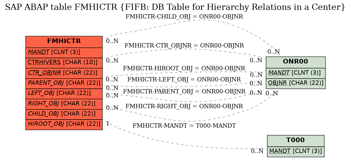 E-R Diagram for table FMHICTR (FIFB: DB Table for Hierarchy Relations in a Center)