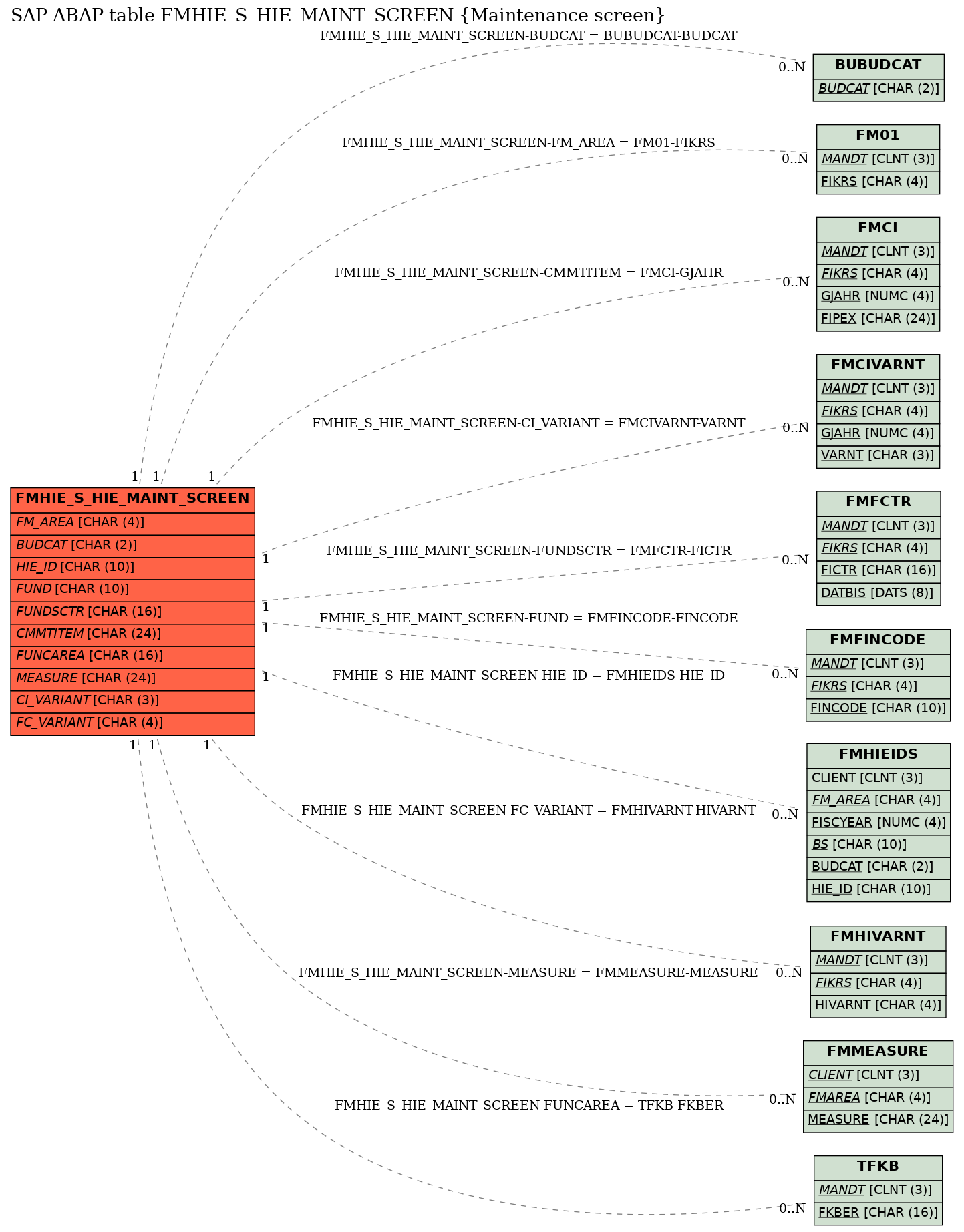 E-R Diagram for table FMHIE_S_HIE_MAINT_SCREEN (Maintenance screen)