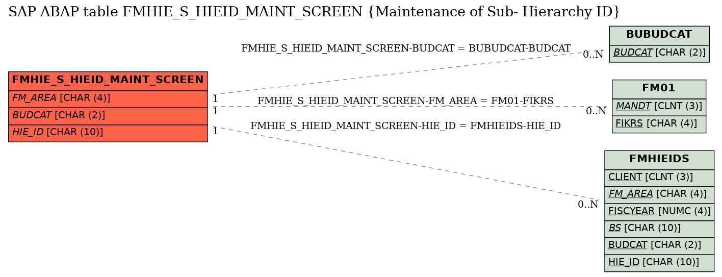 E-R Diagram for table FMHIE_S_HIEID_MAINT_SCREEN (Maintenance of Sub- Hierarchy ID)