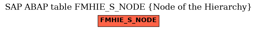 E-R Diagram for table FMHIE_S_NODE (Node of the Hierarchy)