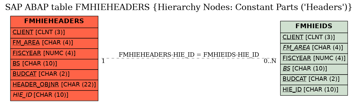 E-R Diagram for table FMHIEHEADERS (Hierarchy Nodes: Constant Parts (