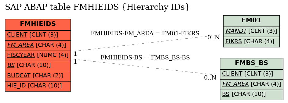 E-R Diagram for table FMHIEIDS (Hierarchy IDs)