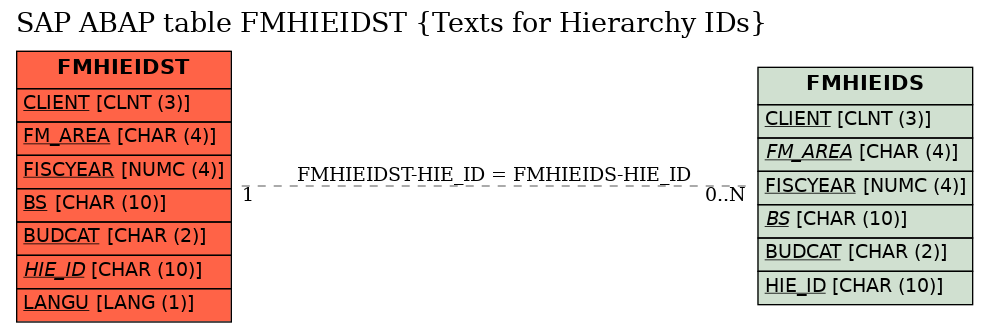 E-R Diagram for table FMHIEIDST (Texts for Hierarchy IDs)