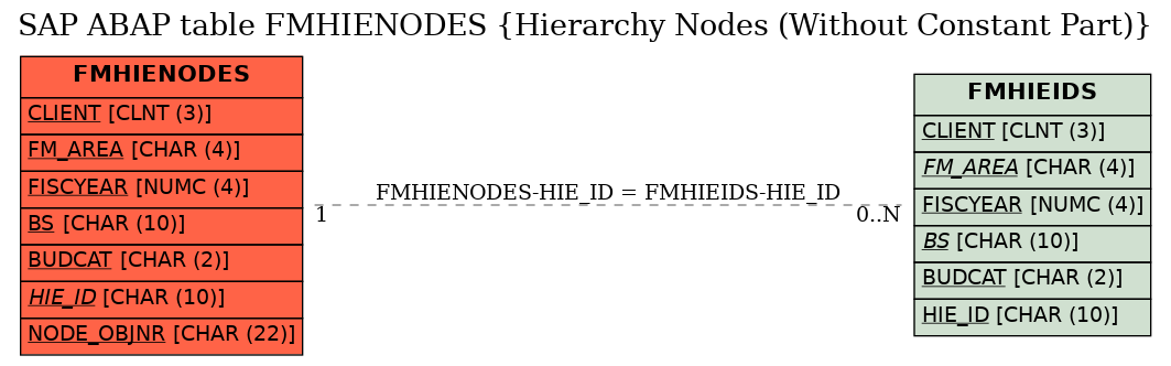 E-R Diagram for table FMHIENODES (Hierarchy Nodes (Without Constant Part))