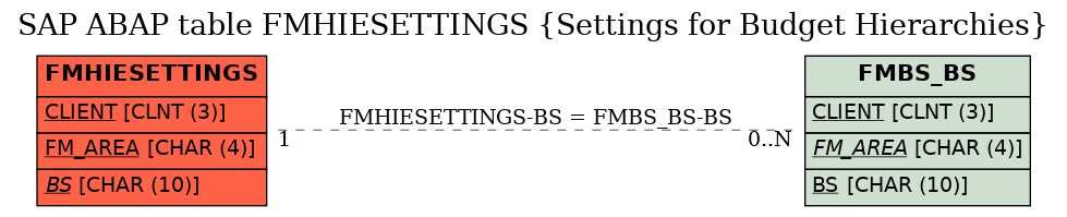 E-R Diagram for table FMHIESETTINGS (Settings for Budget Hierarchies)