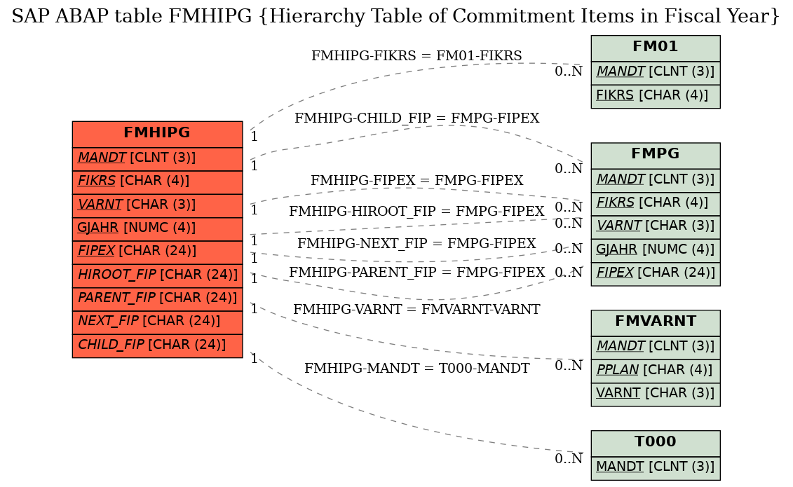 E-R Diagram for table FMHIPG (Hierarchy Table of Commitment Items in Fiscal Year)