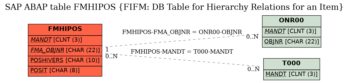 E-R Diagram for table FMHIPOS (FIFM: DB Table for Hierarchy Relations for an Item)