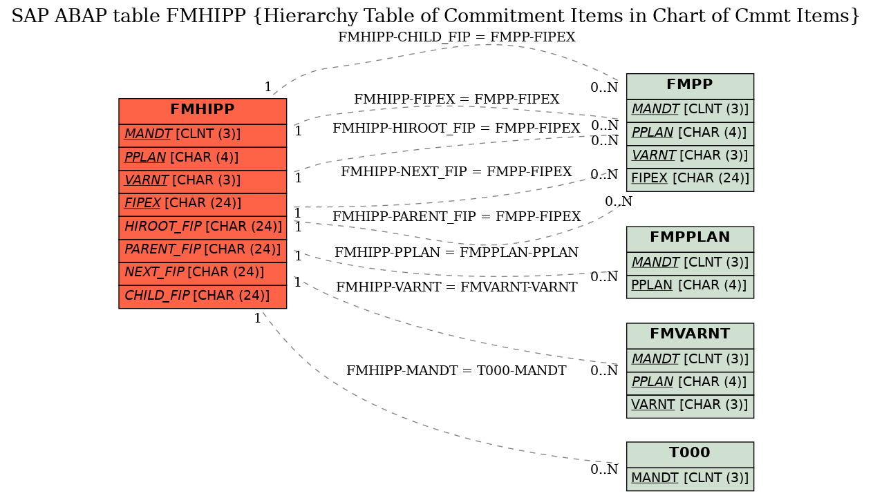 E-R Diagram for table FMHIPP (Hierarchy Table of Commitment Items in Chart of Cmmt Items)