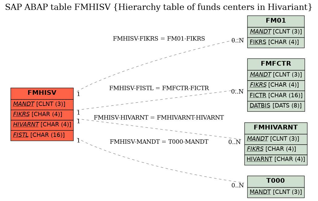 E-R Diagram for table FMHISV (Hierarchy table of funds centers in Hivariant)