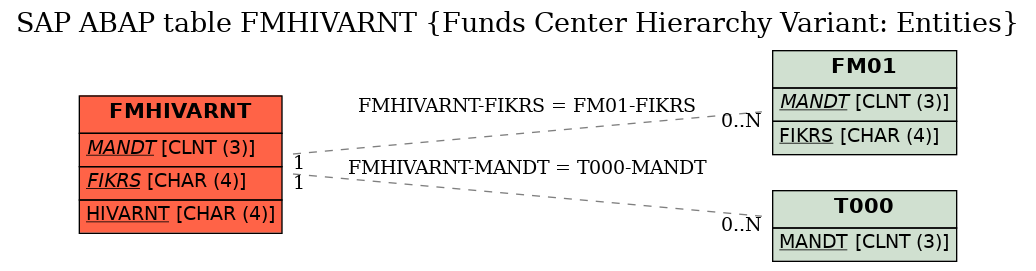 E-R Diagram for table FMHIVARNT (Funds Center Hierarchy Variant: Entities)