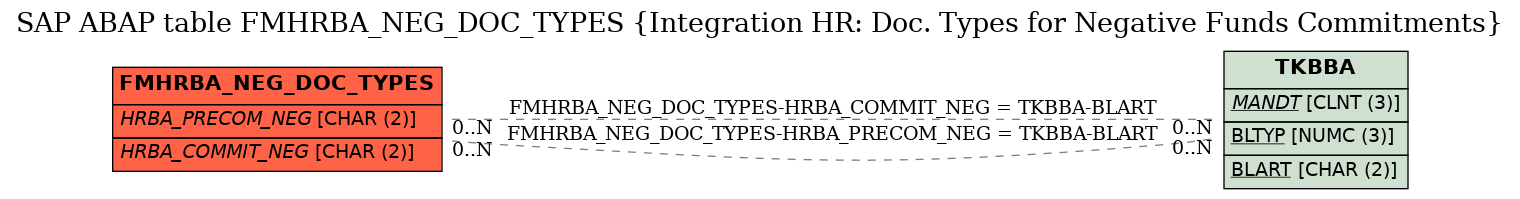 E-R Diagram for table FMHRBA_NEG_DOC_TYPES (Integration HR: Doc. Types for Negative Funds Commitments)