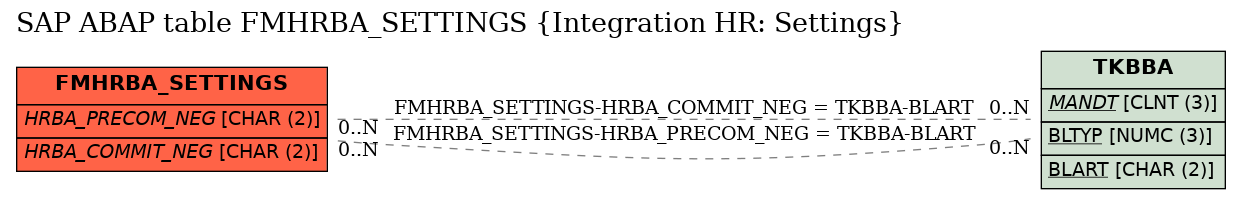 E-R Diagram for table FMHRBA_SETTINGS (Integration HR: Settings)