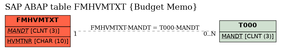 E-R Diagram for table FMHVMTXT (Budget Memo)