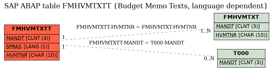 E-R Diagram for table FMHVMTXTT (Budget Memo Texts, language dependent)