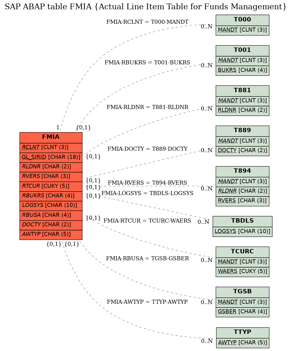 E-R Diagram for table FMIA (Actual Line Item Table for Funds Management)