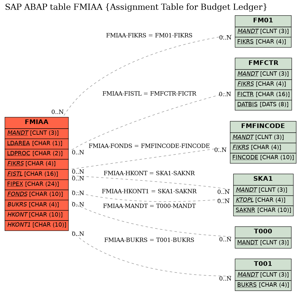 E-R Diagram for table FMIAA (Assignment Table for Budget Ledger)