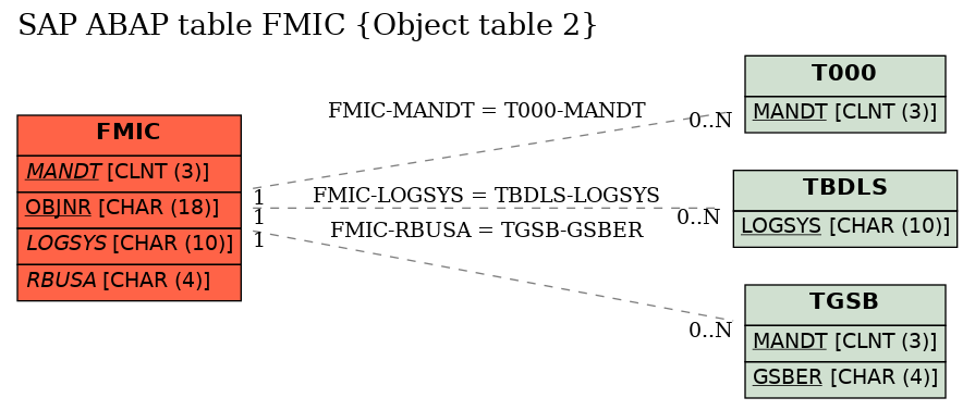 E-R Diagram for table FMIC (Object table 2)