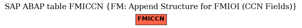 E-R Diagram for table FMICCN (FM: Append Structure for FMIOI (CCN Fields))