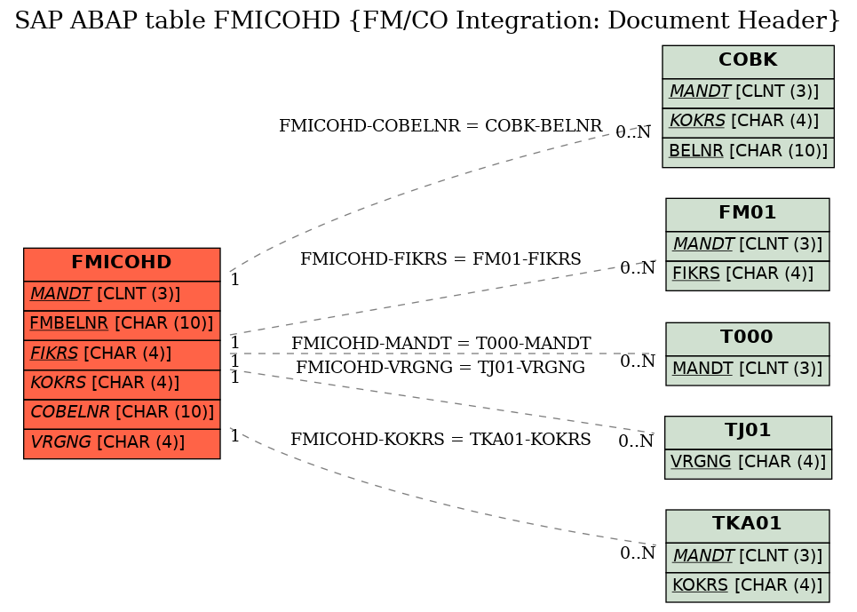 E-R Diagram for table FMICOHD (FM/CO Integration: Document Header)