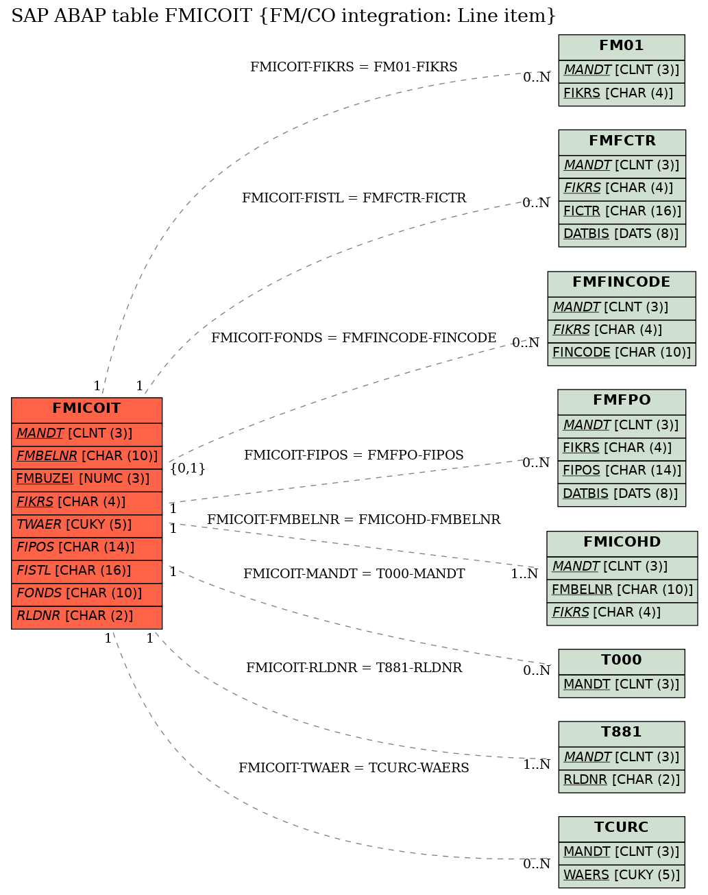 E-R Diagram for table FMICOIT (FM/CO integration: Line item)