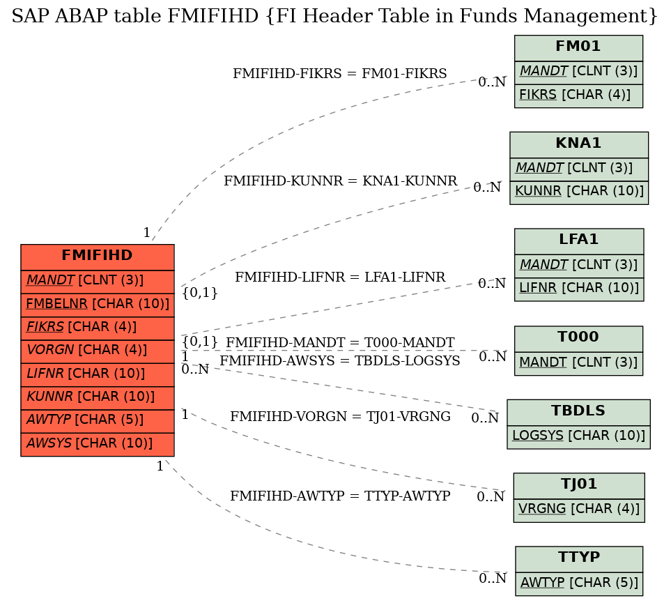 E-R Diagram for table FMIFIHD (FI Header Table in Funds Management)