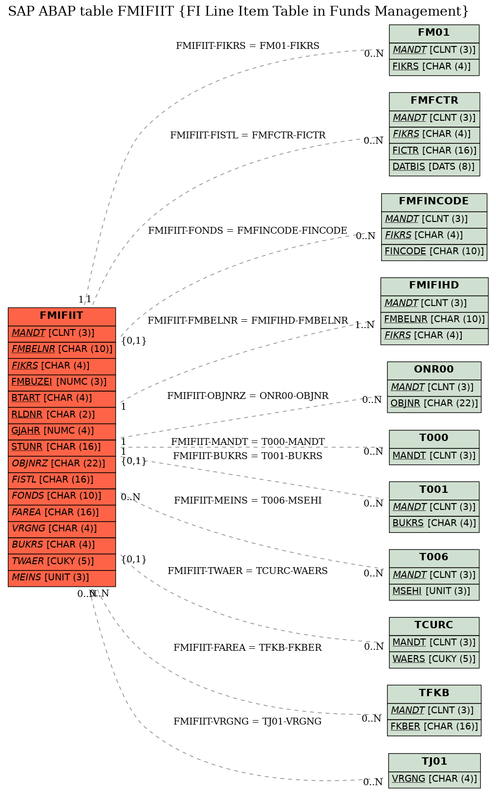 E-R Diagram for table FMIFIIT (FI Line Item Table in Funds Management)