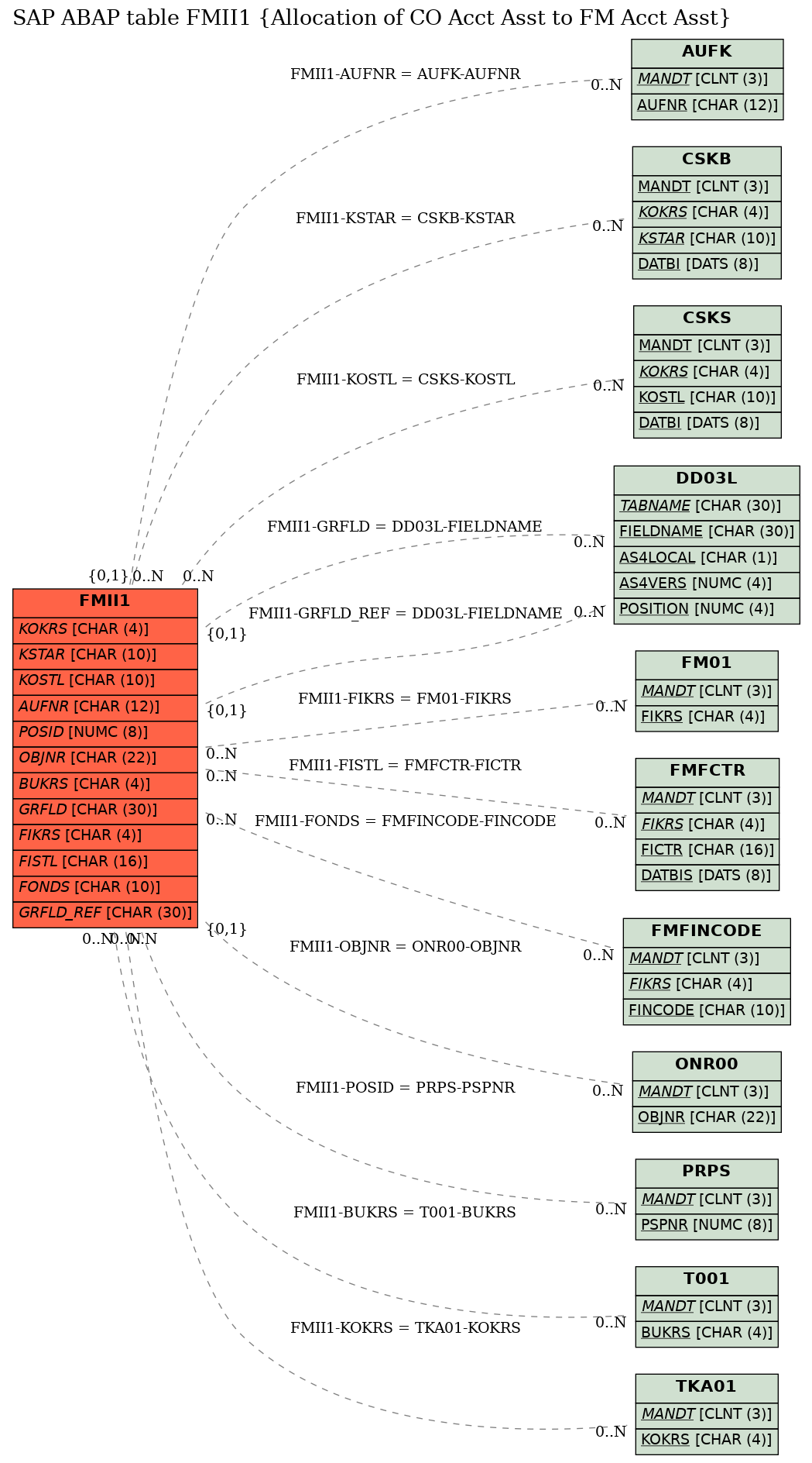 E-R Diagram for table FMII1 (Allocation of CO Acct Asst to FM Acct Asst)