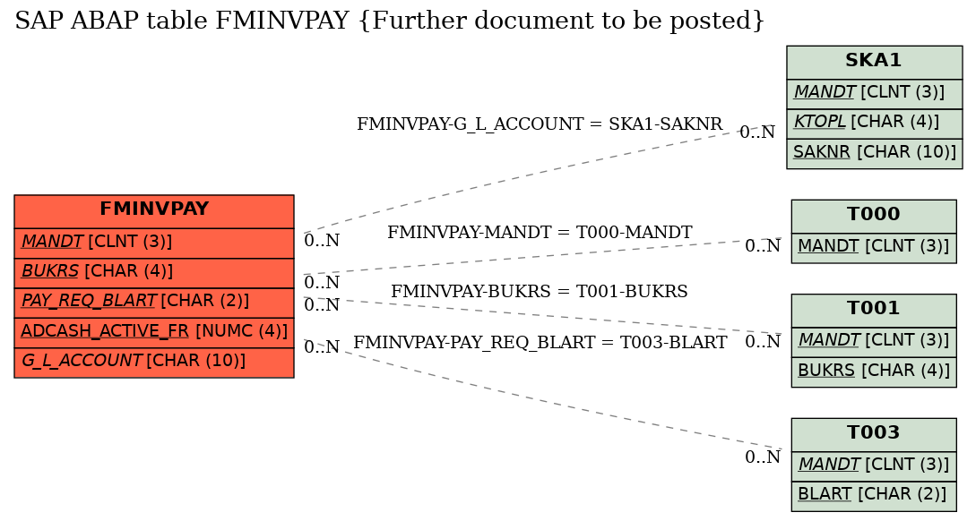 E-R Diagram for table FMINVPAY (Further document to be posted)