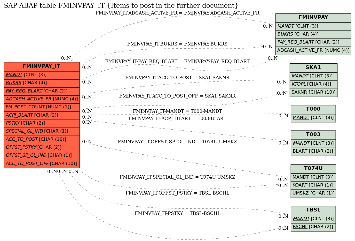 E-R Diagram for table FMINVPAY_IT (Items to post in the further document)