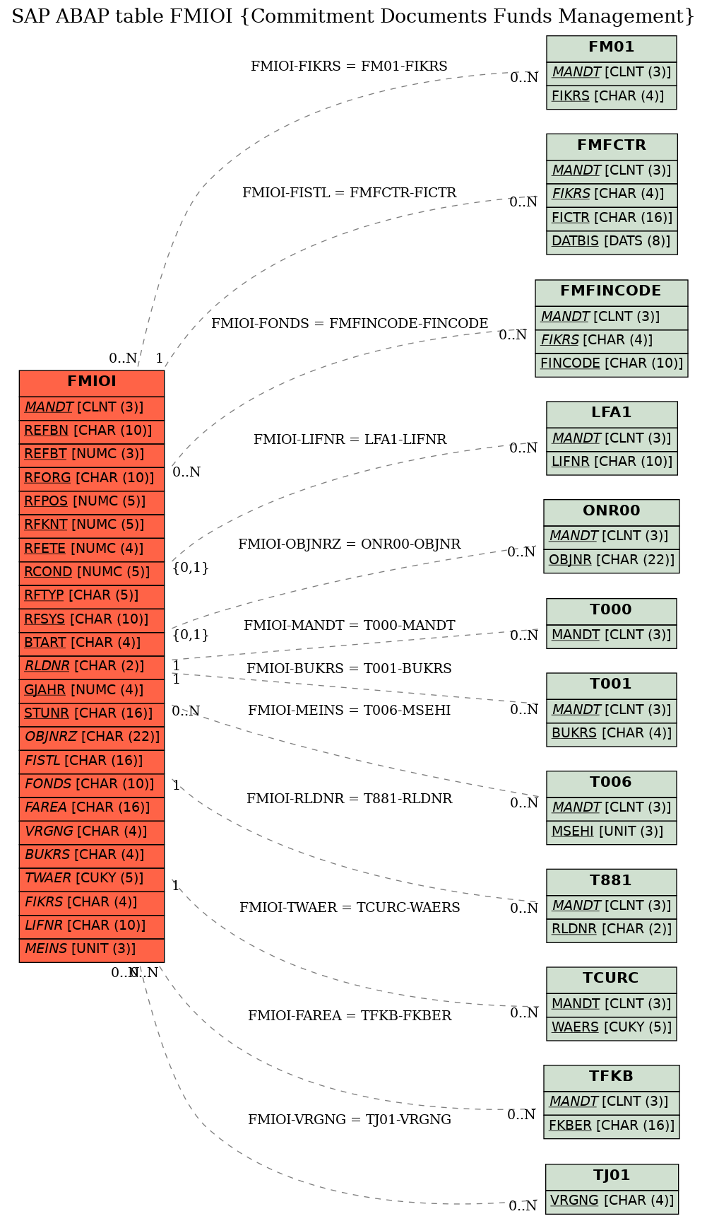 E-R Diagram for table FMIOI (Commitment Documents Funds Management)