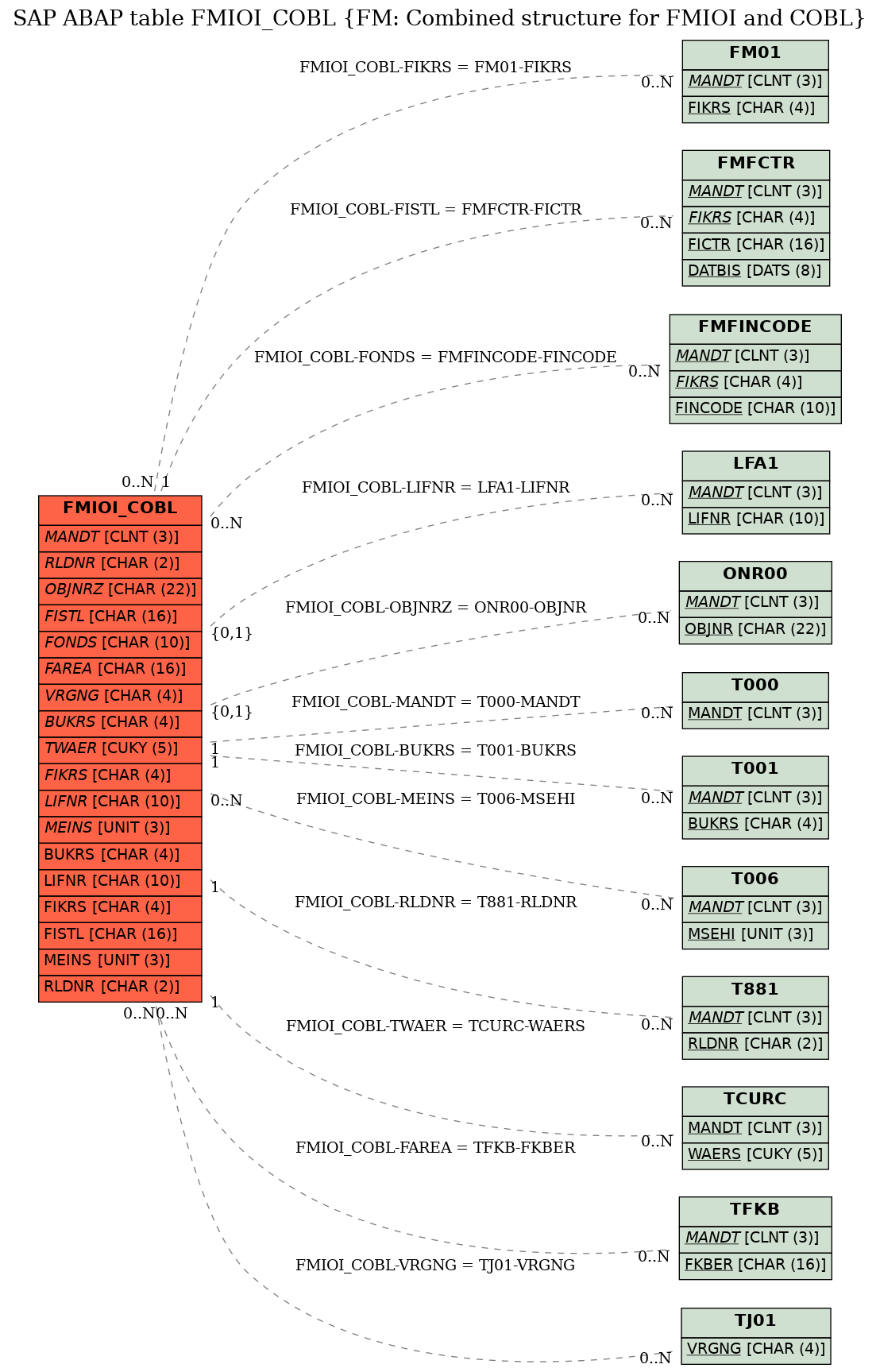 E-R Diagram for table FMIOI_COBL (FM: Combined structure for FMIOI and COBL)